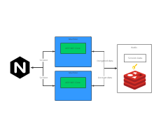 ASP.NET Core 中Session的分布式存储