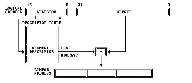 linear address